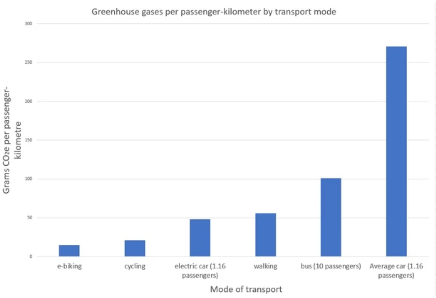 Greenhouse gases per passenger-kilometre by transport mode