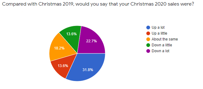 ACT Christmas survey 2020